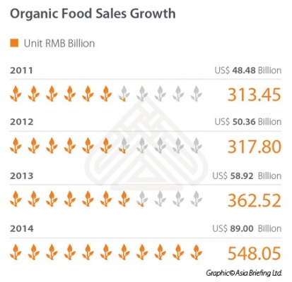 The Growth of Organic Food Sales in China 2011-2014