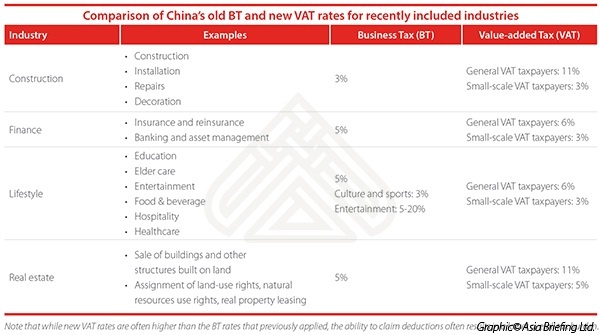 Comparison of China's Old Business Tax and New Value-added Tax Rates for Recentl...