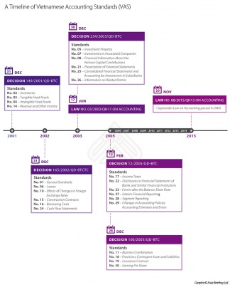 A Timeline of Vietnamese Accounting Standards (VAS)