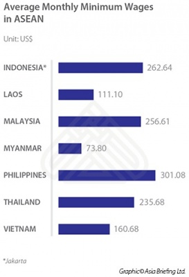Average Monthly Minimum Wages in ASEAN 2016