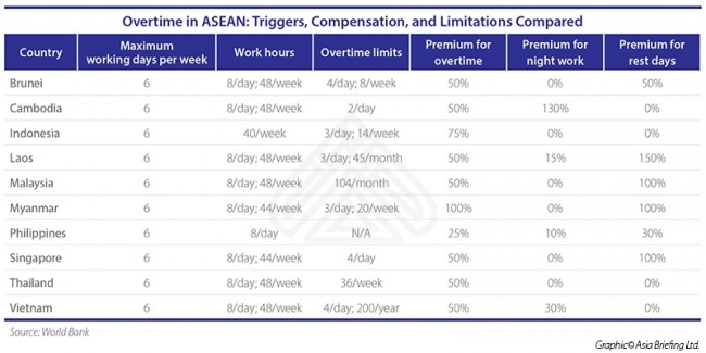 Overtime in ASEAN: Triggers, Compensation, and Limitations Compared