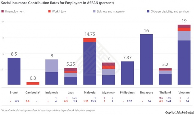 Social Insurance Contribution Rates for Employers in ASEAN
