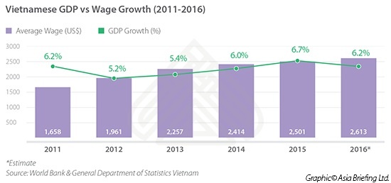 Vietnamese GDP vs Wage Growth (2011-2016)