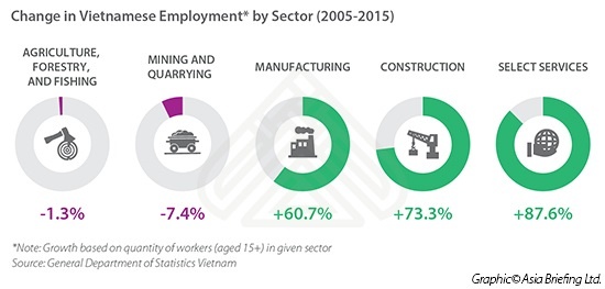 Change in Vietnamese Employment by Sector (2005-2015)