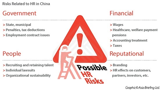 Risks Related to HR in China