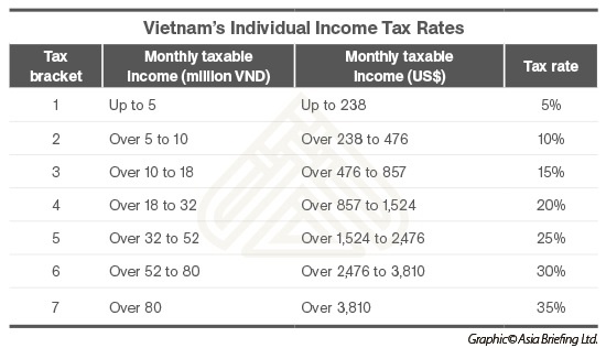 Vietnam's Individual Income Tax Rates