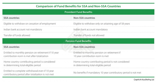 Social Security Obligations for Foreign Nationals Working in India