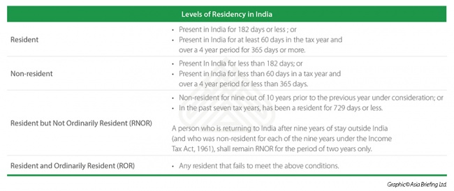 Levels of Residency in India