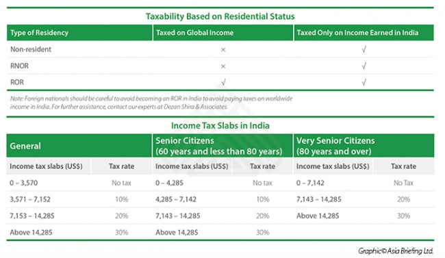 Taxability Based on Residential Status and Income Tax Slabs in India