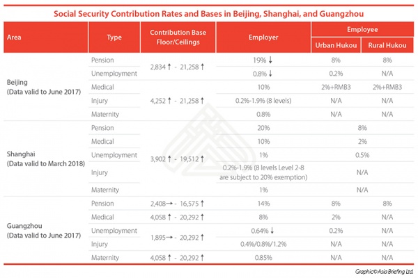 Social Security Contribution Rates and Bases in Beijing, Shanghai, and Guangzhou