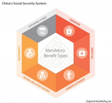 China's Social Security System