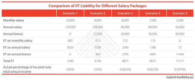 Comparison of IIT Liability for Different Salary Packages