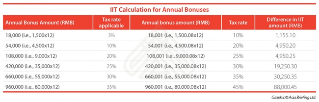 IIT Calculation for Annual Bonuses