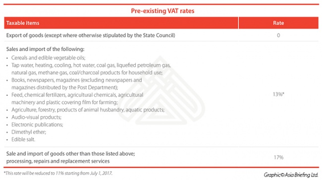 China's Pre-existing VAT Rates