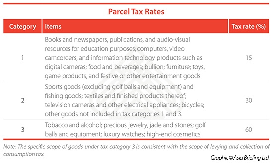 China's Parcel Tax Rates