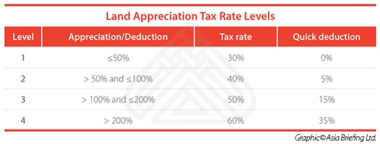 China's Land Appreciation Tax Rates Levels 