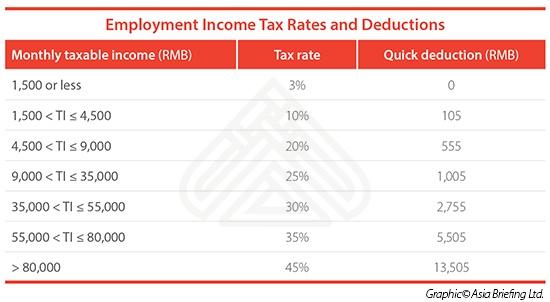China's Employment Income Tax Rates and Deductions 