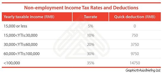 China's Non-employment Income Tax Rates and Deductions 