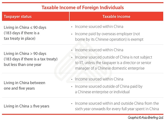 Taxable Income of Foreign Individuals in China