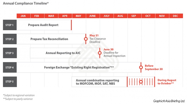 Annual Tax Compliance in China Timeline