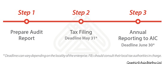 Annual Tax Compliance in China Steps and Deadlines