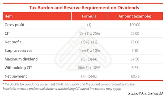 China's Tax Burden and Reserve Requirement on Dividends