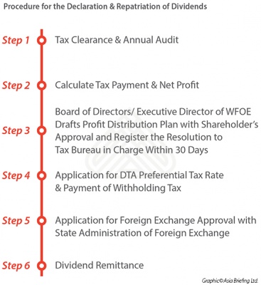 Procedure for the Declaration & Repatriation of Dividends in China