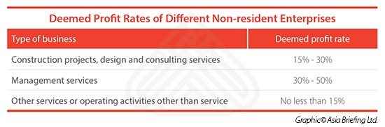 Deemed Profit Rates of Different Non-resident Enterprises in China