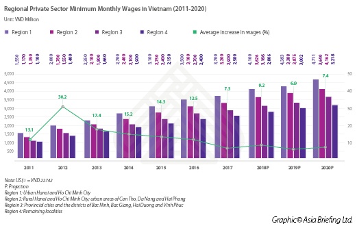 Regional Private Sector Minimum Monthly Wages in Vietnam
