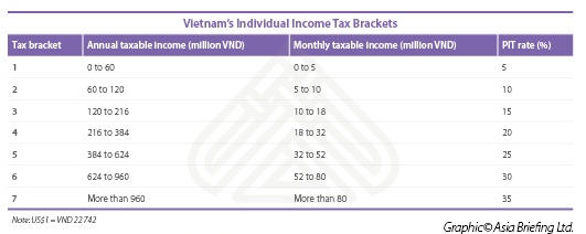 Vietnam's Individual Income Tax Brackets 
