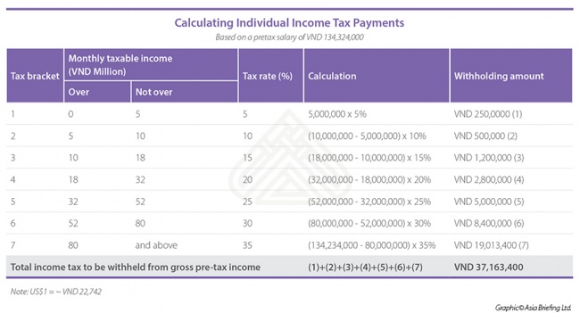 Calculating Individual Income Tax Payments in Vietnam