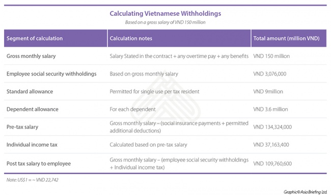 Calculating Vietnamese Withholdings