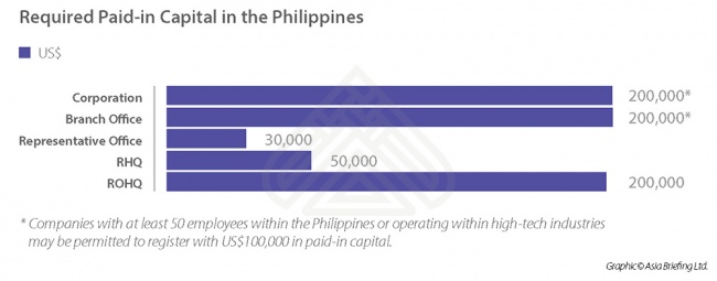 Required Paid-in Capital in the Philippines