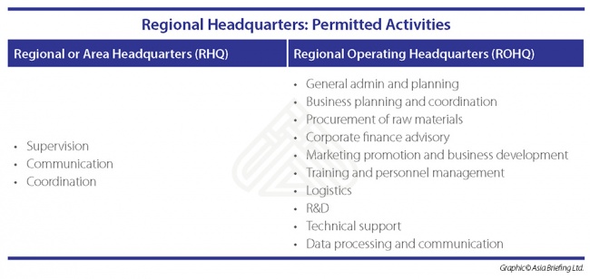 Permitted Activities for Regional Headquarters in the Philippines