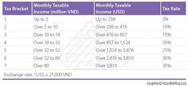 Personal Income Tax (PIT) Rates for Resident Taxpayers  in Vietnam