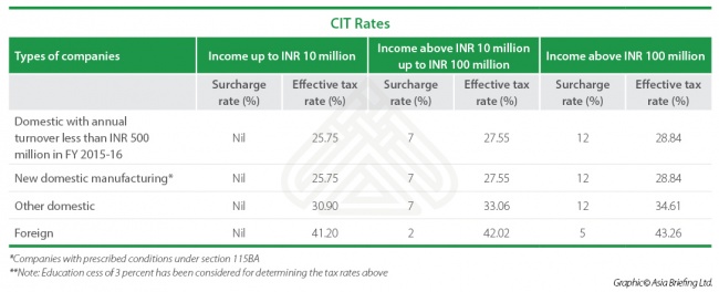 Corporate Income Tax (CIT) Rate in India