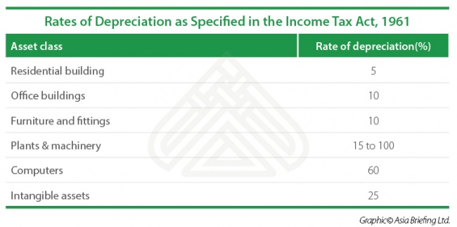 Rates of Depreciation for Companies' Fixed Assets in India
