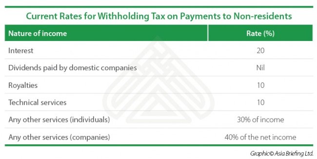 Withholding Tax (WHT) Rates on Payments to Non-residents in India