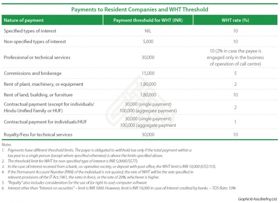 Withholding Tax (WHT) Rates on Payments to Resident Companies in India