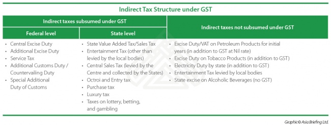 Indirect Tax Structure under Goods and Services Tax (GST) in India