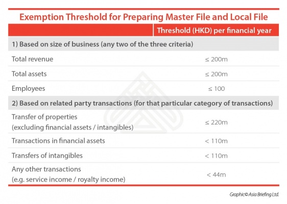 Exemption Threshold for Preparing Master File and Local File