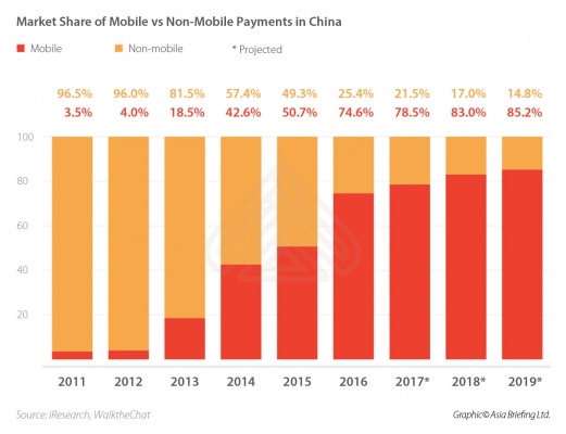 Market Share of Mobile vs Non-Mobile Payments in China