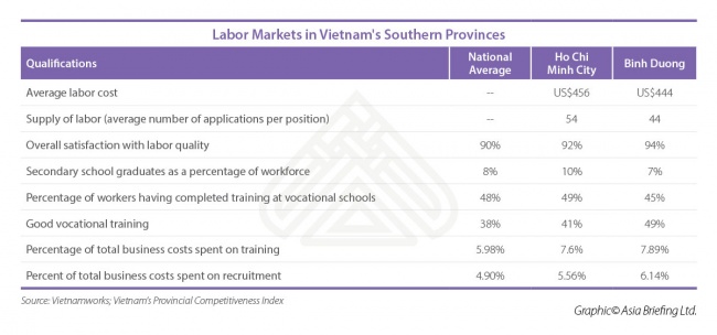 Labor Markets in Vietnam's Southern Provinces 