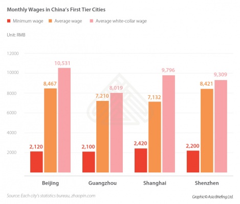Monthly Wages in China's First Tier Cities 