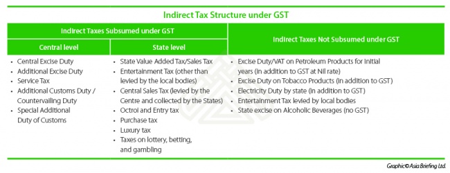 Indirect Tax Structure Under India's GST Regime 