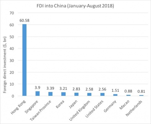 Foreign Direct Investments into China (Jan-Aug 2018)