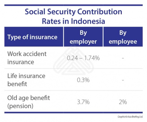 Social Security Contribution Rates in Indonesia 