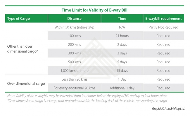 Time Limit for Validity of E-way Bill in India 