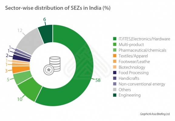 Sector-Wise Distribution of SEZs in India 