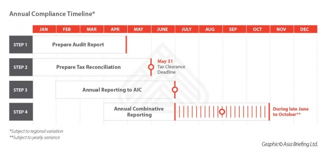 Annual Compliance Timeline - China